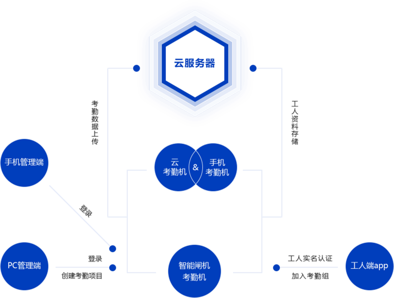 魯班長考勤設備