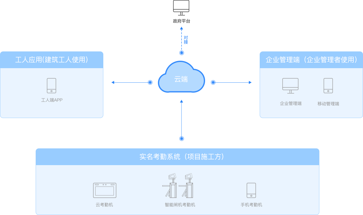 工地實名制解決方案