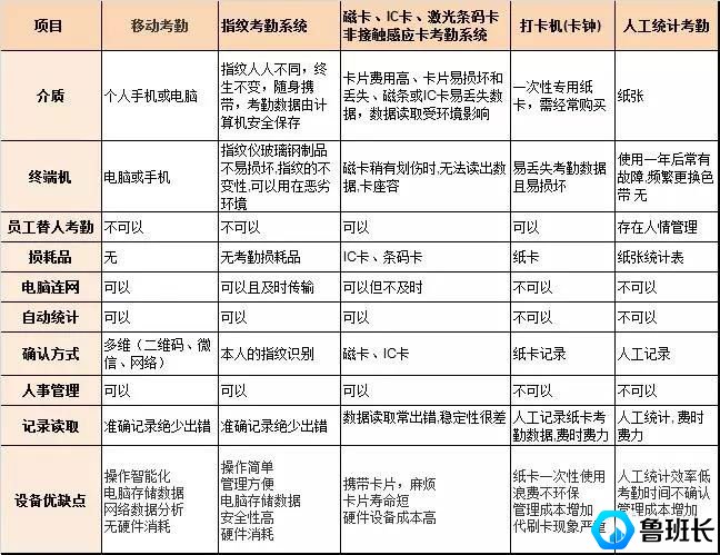 考勤記錄模式和考勤表模板制作